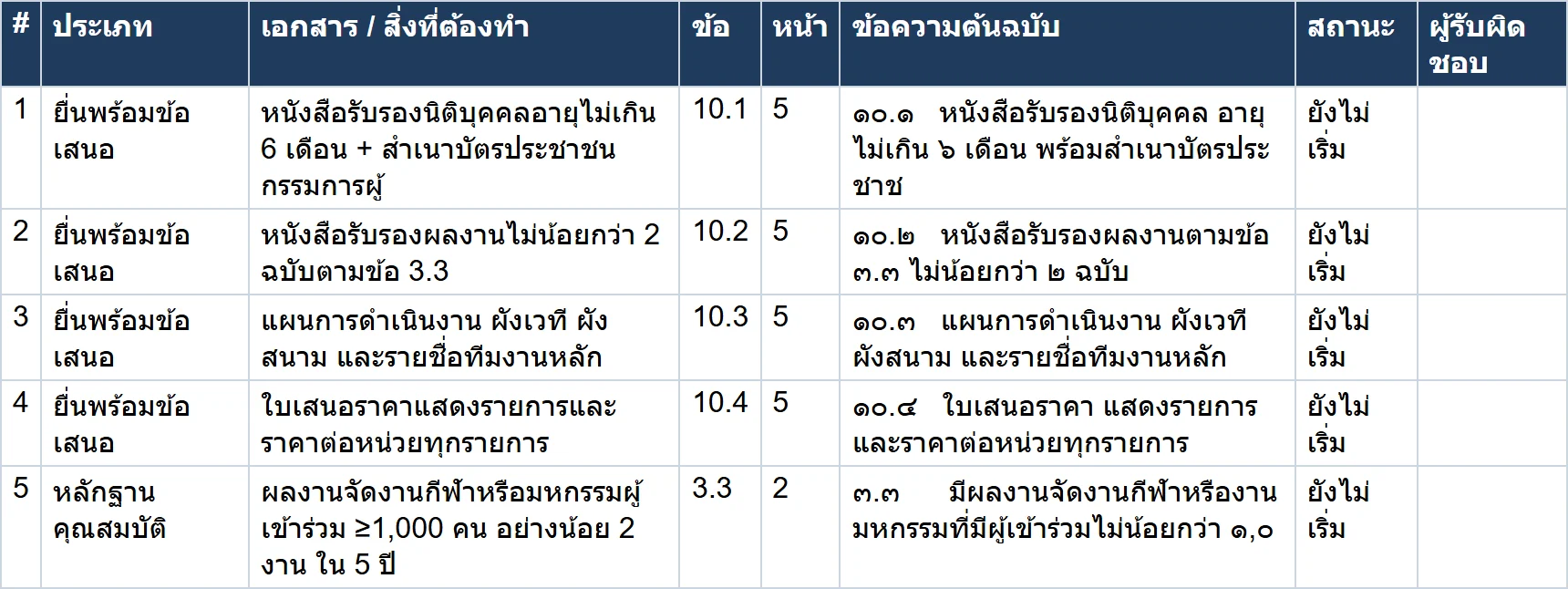 รายการเอกสารที่ต้องยื่น พร้อมข้อ หน้า และสถานะ