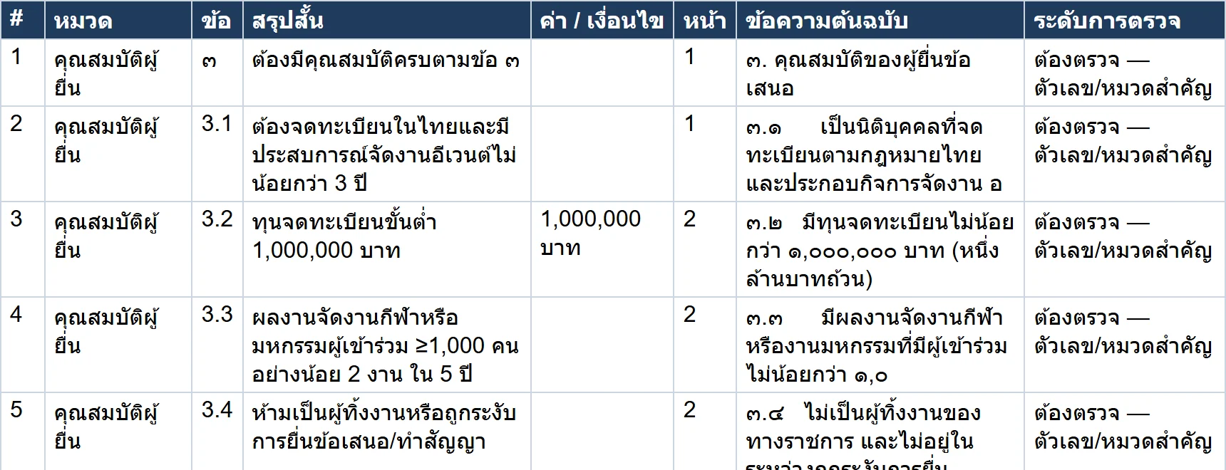 ตารางข้อกำหนดใน Excel: หมวด ข้อ สรุป ค่า เลขหน้า และข้อความต้นฉบับ